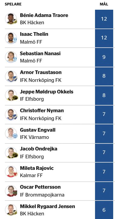 vinnare allsvenskan odds